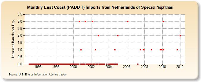 East Coast (PADD 1) Imports from Netherlands of Special Naphthas (Thousand Barrels per Day)
