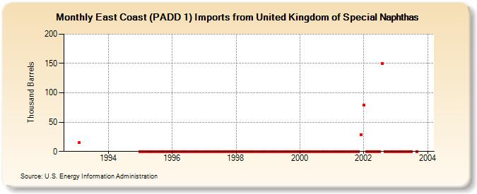 East Coast (PADD 1) Imports from United Kingdom of Special Naphthas (Thousand Barrels)