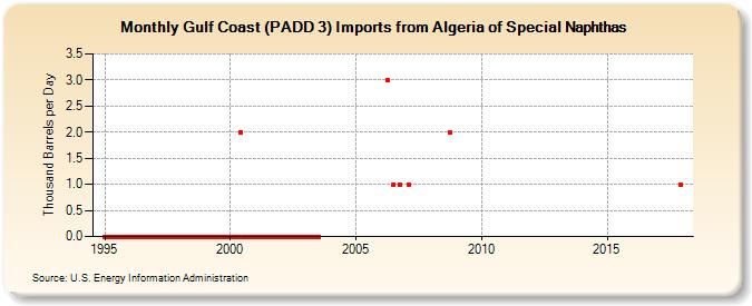 Gulf Coast (PADD 3) Imports from Algeria of Special Naphthas (Thousand Barrels per Day)