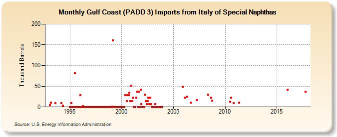 Gulf Coast (PADD 3) Imports from Italy of Special Naphthas (Thousand Barrels)