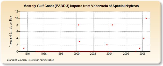 Gulf Coast (PADD 3) Imports from Venezuela of Special Naphthas (Thousand Barrels per Day)