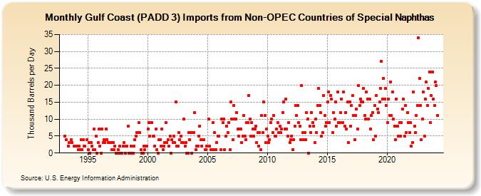 Gulf Coast (PADD 3) Imports from Non-OPEC Countries of Special Naphthas (Thousand Barrels per Day)