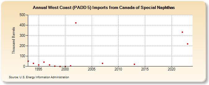 West Coast (PADD 5) Imports from Canada of Special Naphthas (Thousand Barrels)