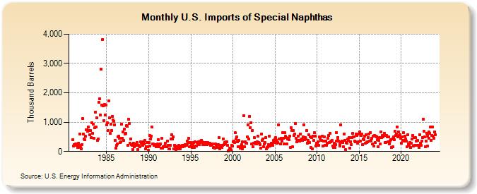 U.S. Imports of Special Naphthas (Thousand Barrels)