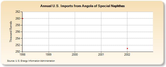 U.S. Imports from Angola of Special Naphthas (Thousand Barrels)