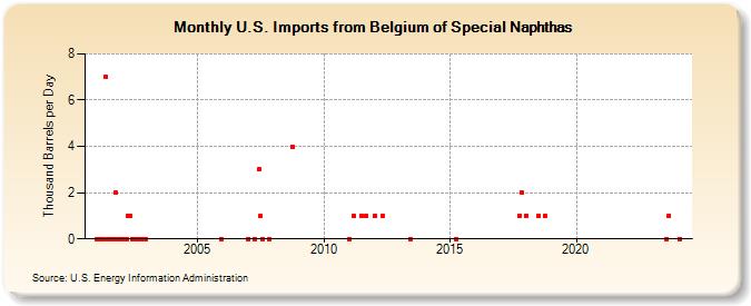 U.S. Imports from Belgium of Special Naphthas (Thousand Barrels per Day)