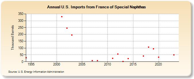 U.S. Imports from France of Special Naphthas (Thousand Barrels)