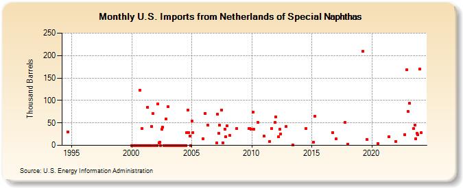 U.S. Imports from Netherlands of Special Naphthas (Thousand Barrels)