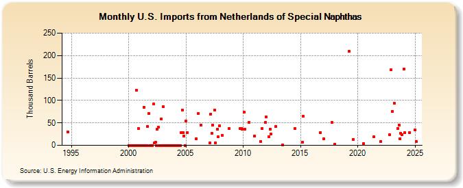 U.S. Imports from Netherlands of Special Naphthas (Thousand Barrels)