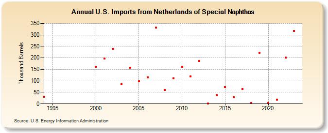 U.S. Imports from Netherlands of Special Naphthas (Thousand Barrels)