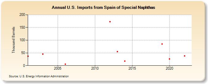 U.S. Imports from Spain of Special Naphthas (Thousand Barrels)