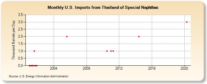 U.S. Imports from Thailand of Special Naphthas (Thousand Barrels per Day)