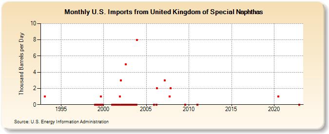 U.S. Imports from United Kingdom of Special Naphthas (Thousand Barrels per Day)