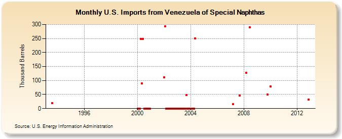 U.S. Imports from Venezuela of Special Naphthas (Thousand Barrels)