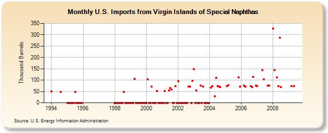 U.S. Imports from Virgin Islands of Special Naphthas (Thousand Barrels)