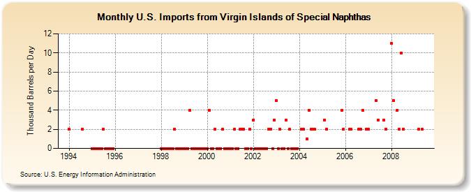 U.S. Imports from Virgin Islands of Special Naphthas (Thousand Barrels per Day)