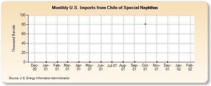 U.S. Imports from Chile of Special Naphthas (Thousand Barrels)