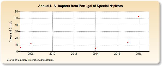 U.S. Imports from Portugal of Special Naphthas (Thousand Barrels)