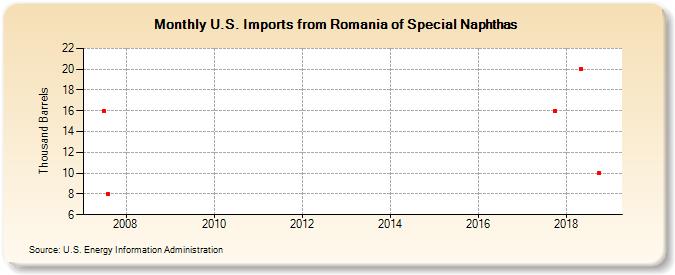 U.S. Imports from Romania of Special Naphthas (Thousand Barrels)