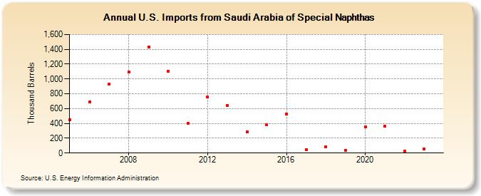U.S. Imports from Saudi Arabia of Special Naphthas (Thousand Barrels)