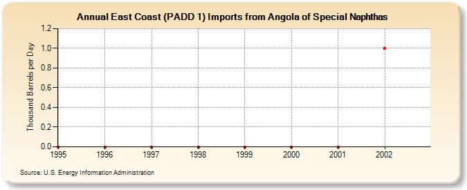 East Coast (PADD 1) Imports from Angola of Special Naphthas (Thousand Barrels per Day)