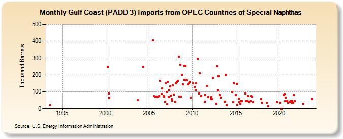 Gulf Coast (PADD 3) Imports from OPEC Countries of Special Naphthas (Thousand Barrels)