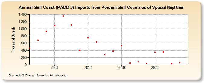 Gulf Coast (PADD 3) Imports from Persian Gulf Countries of Special Naphthas (Thousand Barrels)