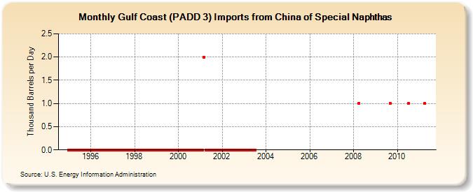 Gulf Coast (PADD 3) Imports from China of Special Naphthas (Thousand Barrels per Day)