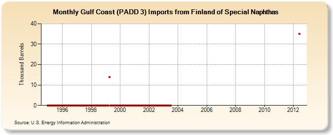 Gulf Coast (PADD 3) Imports from Finland of Special Naphthas (Thousand Barrels)