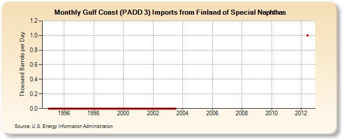 Gulf Coast (PADD 3) Imports from Finland of Special Naphthas (Thousand Barrels per Day)