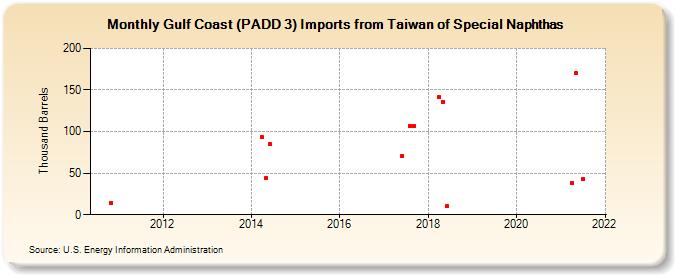 Gulf Coast (PADD 3) Imports from Taiwan of Special Naphthas (Thousand Barrels)