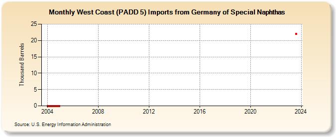 West Coast (PADD 5) Imports from Germany of Special Naphthas (Thousand Barrels)