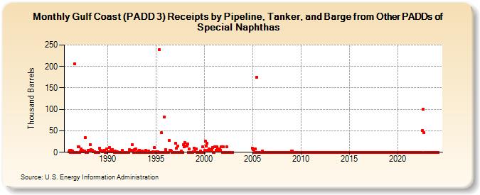 Gulf Coast (PADD 3) Receipts by Pipeline, Tanker, and Barge from Other PADDs of Special Naphthas (Thousand Barrels)