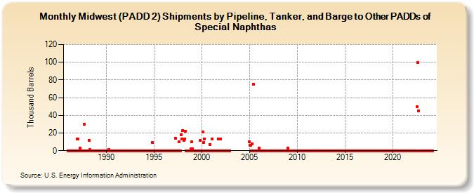 Midwest (PADD 2) Shipments by Pipeline, Tanker, and Barge to Other PADDs of Special Naphthas (Thousand Barrels)
