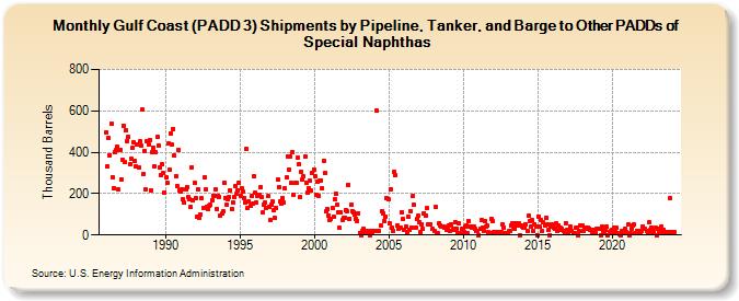 Gulf Coast (PADD 3) Shipments by Pipeline, Tanker, and Barge to Other PADDs of Special Naphthas (Thousand Barrels)