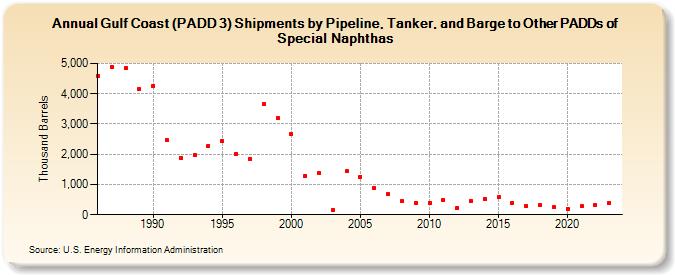 Gulf Coast (PADD 3) Shipments by Pipeline, Tanker, and Barge to Other PADDs of Special Naphthas (Thousand Barrels)