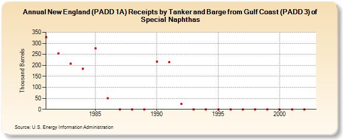 New England (PADD 1A) Receipts by Tanker and Barge from Gulf Coast (PADD 3) of Special Naphthas (Thousand Barrels)