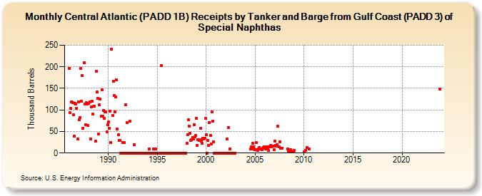 Central Atlantic (PADD 1B) Receipts by Tanker and Barge from Gulf Coast (PADD 3) of Special Naphthas (Thousand Barrels)