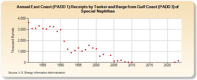 East Coast (PADD 1) Receipts by Tanker and Barge from Gulf Coast (PADD 3) of Special Naphthas (Thousand Barrels)