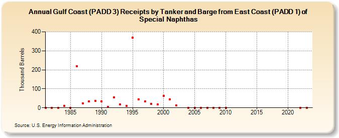 Gulf Coast (PADD 3) Receipts by Tanker and Barge from East Coast (PADD 1) of Special Naphthas (Thousand Barrels)