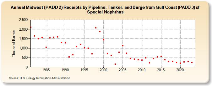 Midwest (PADD 2) Receipts by Pipeline, Tanker, and Barge from Gulf Coast (PADD 3) of Special Naphthas (Thousand Barrels)