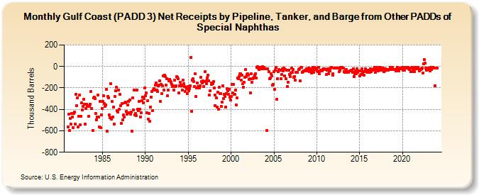 Gulf Coast (PADD 3) Net Receipts by Pipeline, Tanker, and Barge from Other PADDs of Special Naphthas (Thousand Barrels)