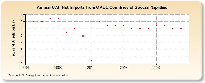 U.S. Net Imports from OPEC Countries of Special Naphthas (Thousand Barrels per Day)