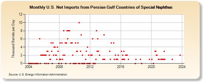 U.S. Net Imports from Persian Gulf Countries of Special Naphthas (Thousand Barrels per Day)