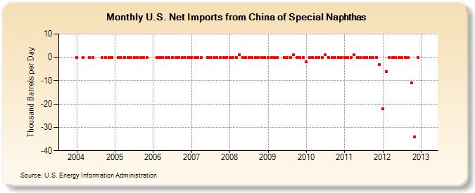 U.S. Net Imports from China of Special Naphthas (Thousand Barrels per Day)