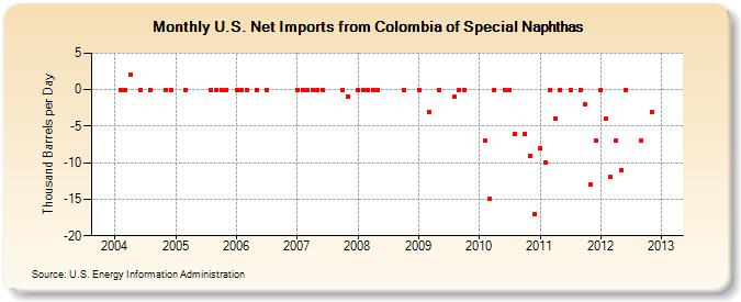 U.S. Net Imports from Colombia of Special Naphthas (Thousand Barrels per Day)