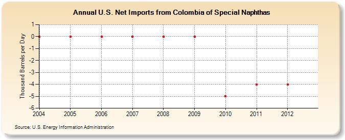 U.S. Net Imports from Colombia of Special Naphthas (Thousand Barrels per Day)