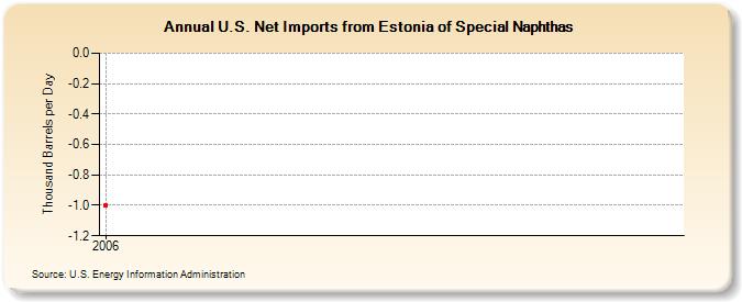 U.S. Net Imports from Estonia of Special Naphthas (Thousand Barrels per Day)