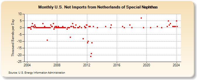 U.S. Net Imports from Netherlands of Special Naphthas (Thousand Barrels per Day)
