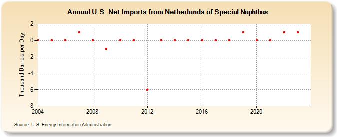 U.S. Net Imports from Netherlands of Special Naphthas (Thousand Barrels per Day)